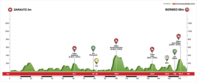 Stage 2 profile